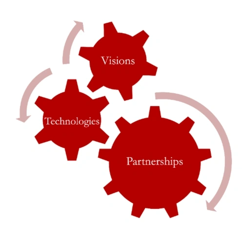 Three red gears labeled as visions, technologies, partnerships