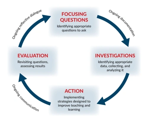 A graphic made of arrows going clockwise in a circle with text at the top, bottom, left, and right stating Focusing Questions, Investigations, Action, Evaluation
