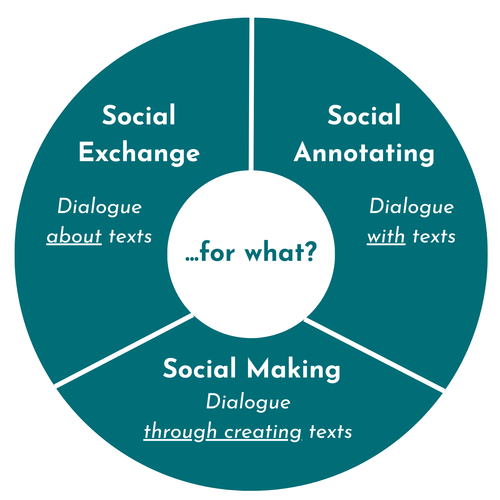 Pie chart divided into three pieces: Social Exchange - Dialogue about text, Social Annotating - Dialogue with texts, Social Making - Dialogue through creating text