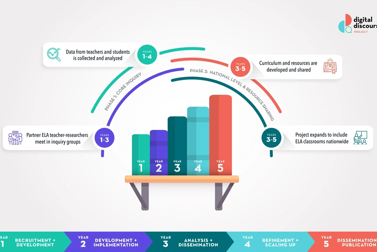 Project timeline in graphic form, described in text below.