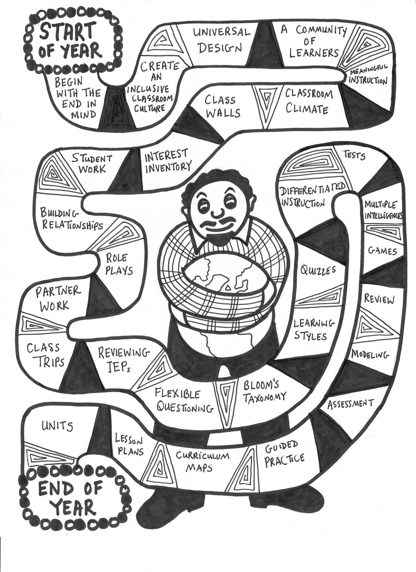 </span></span>A black-and-white hand-drawn game board resembling a road map from Point A to Point B. It’s a simple, fun way for teachers to help provide all students with instruction that matches their needs over a school year. Start the year by keeping the end in mind, create an inclusive classroom with a universal design … end the year after experiencing field trips, differentiated instruction, tests, guided practice, review and modeling.<span>