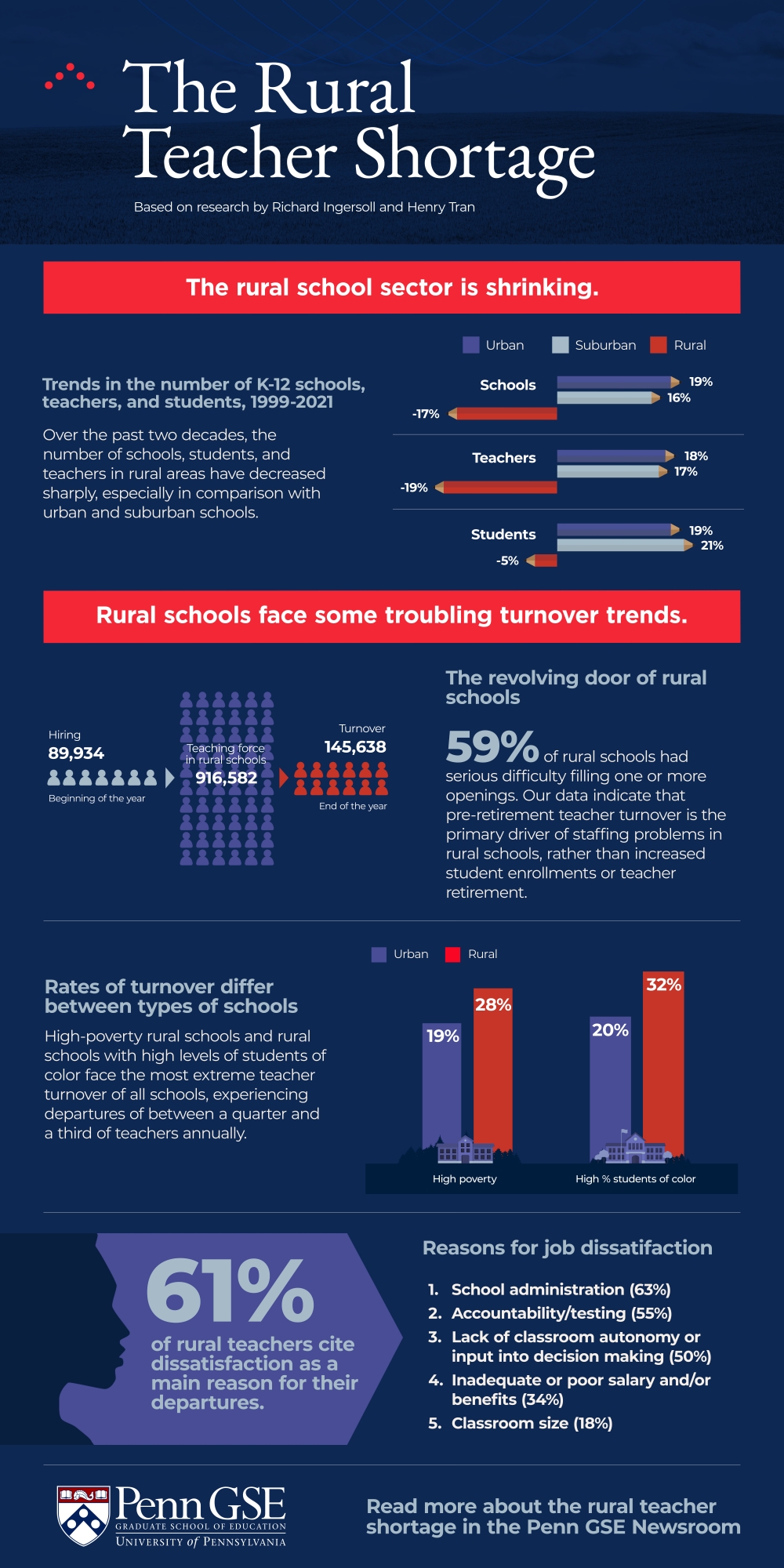 <span>Infographic depicting the rural teacher shortage, its rates, and its causes. Data described at length in the <em>Phi Delta Kappan</em> link preceding the infographic.</span>