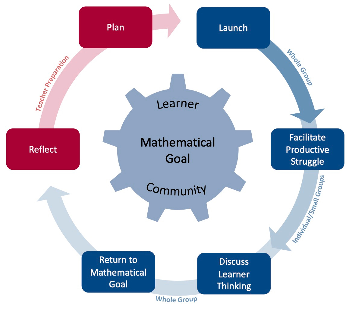 A simple model shows Launch (whole group), Facilitate Productive Struggle (individual/small groups), Discuss Learner Thinking (whole group), Return to Mathematical Goal, Reflect (teacher preparation), and Plan. A cog in the center of the graphic shows Learner, Mathematical Goal, Community.