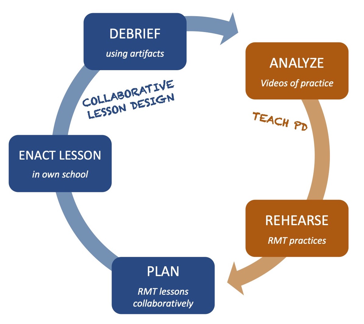 The collaborative lesson design cycle is Plan (RMT lessons collaboratively), Enact Lesson (in own school), Debrief (using artifacts). The Teach PD cycles is Analyze (videos of practice) and Rehearse (RMT practices). 