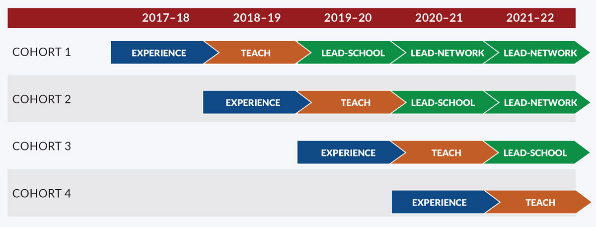 NSF Funding brackets; Year 0: 2017-18, Year 1: 2018-19, Year 2: 2019-20, Year 3: 2020-21, Year 4: 2021-2022; Cohort 1: Anderson, Cassidy, Overbrook ES; Cohort 2: Gompers, Hamilton, Locke, Penn Alexander, Powel; Cohort 3; Cohort 4; Experience, Teach, Lead Apprentice, Lead School, Lead Network Arrows
