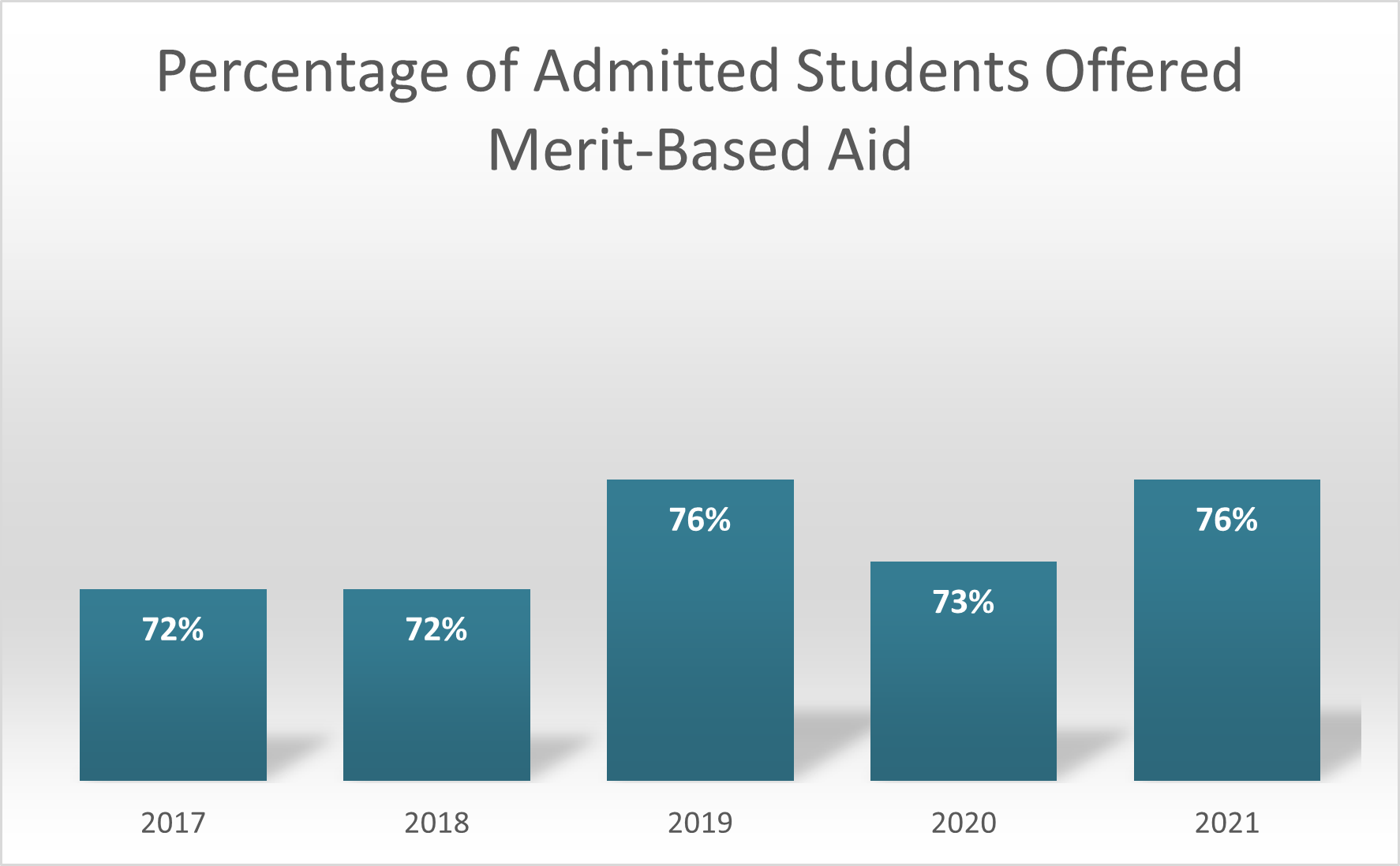 Bar chart that shows from 2017-2021 nearly 75% of admitted students are offered merit-based scholarships
