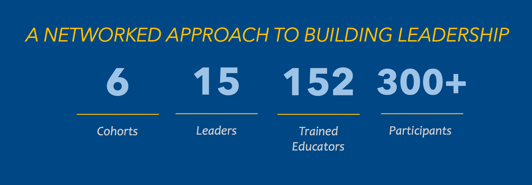 Infographic depicting RMT’s Networked Approach to Building Leadership: 6 cohorts, 15 leaders, 152 trained educators, and 300+ participants.