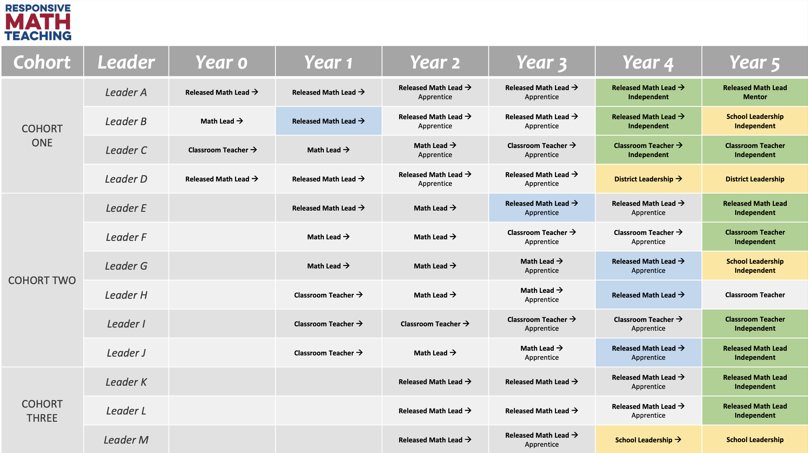 Responsive Math Teaching table outlining individual leader development over five years. Columns include cohort, leader, and year 0 through 5. Rows include Cohorts 1-3, Leaders A-M, and leaders' developing roles including classroom teacher, math lead, released math lead, school leadership, and district leadership. Under the final four columns some leaders have additional labels as Apprentice, Independent, or Mentor.